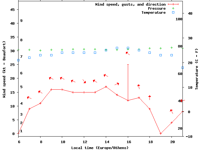 Weather graph
