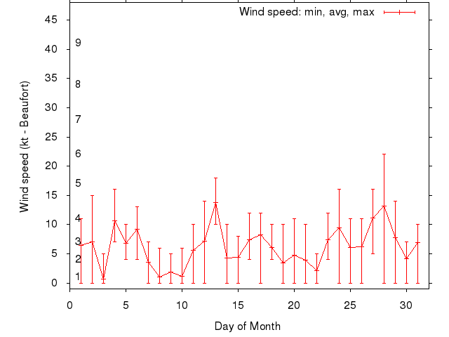 Monthly wind variation chart
