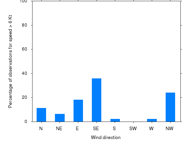 Monthly wind direction chart