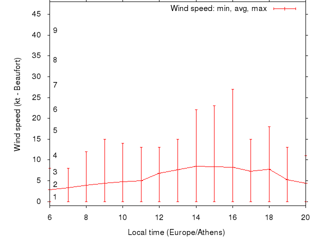 Daily wind variation chart