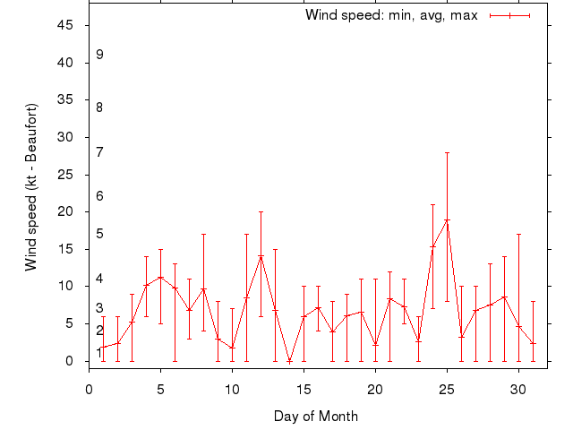 Monthly wind variation chart
