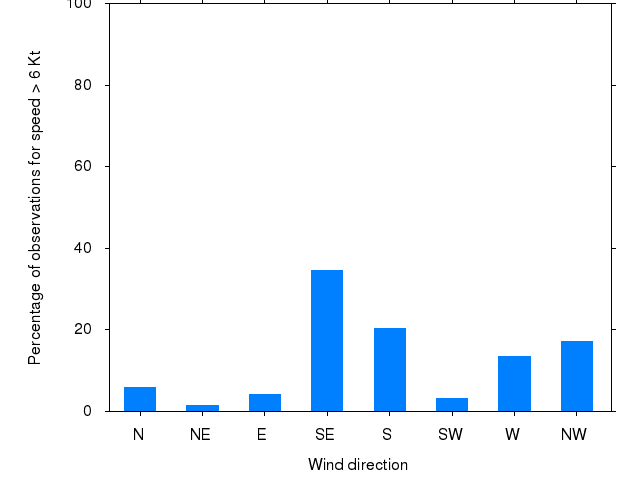 Monthly wind direction chart