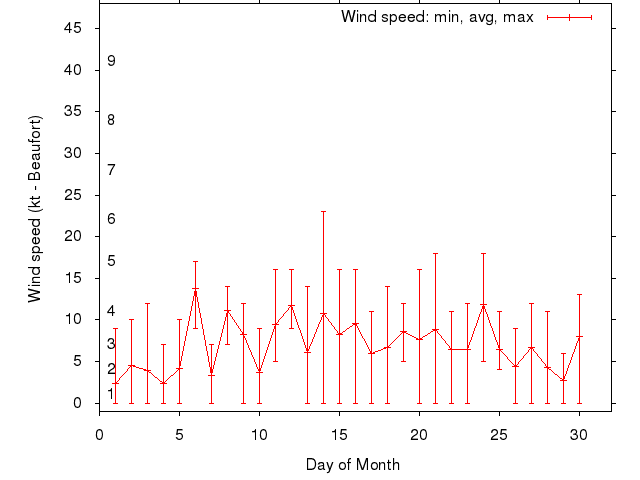 Monthly wind variation chart