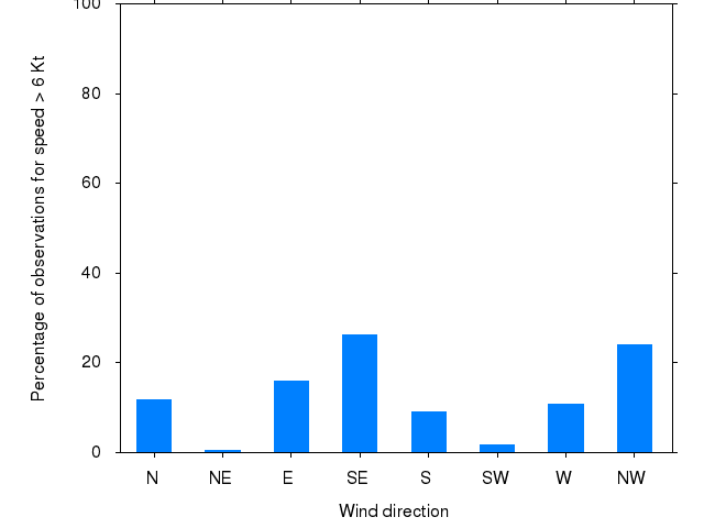 Monthly wind direction chart