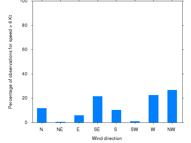 Monthly wind direction chart
