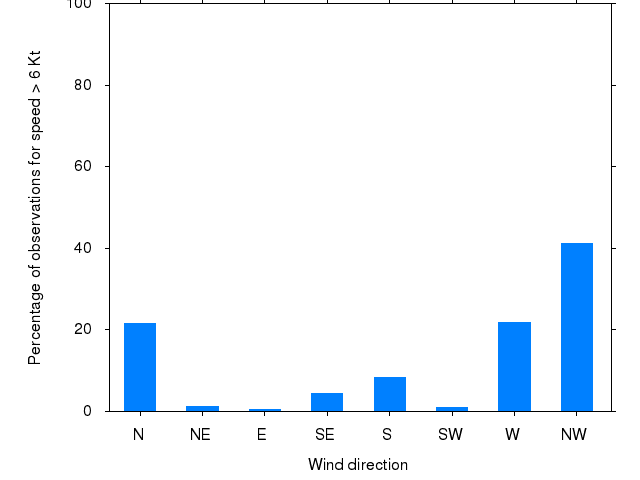Monthly wind direction chart