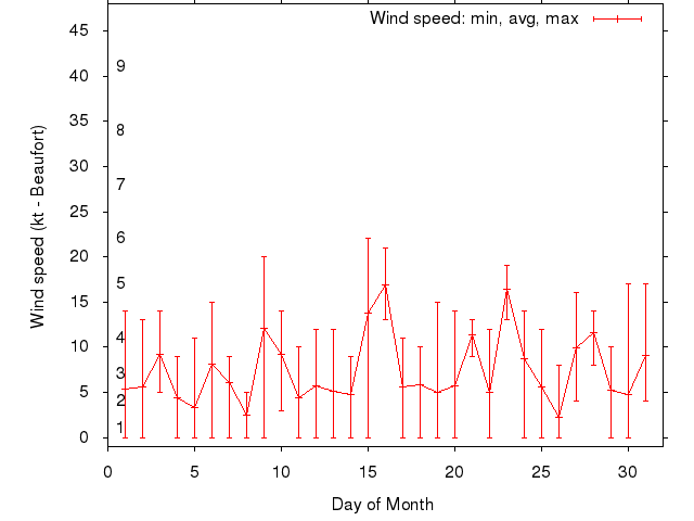 Monthly wind variation chart