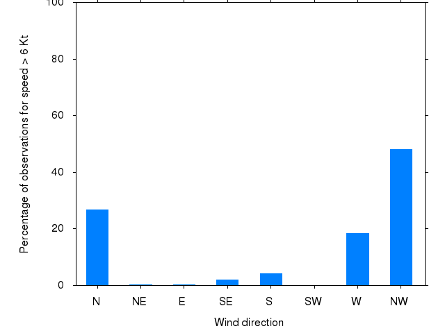 Monthly wind direction chart