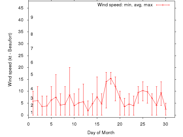 Monthly wind variation chart