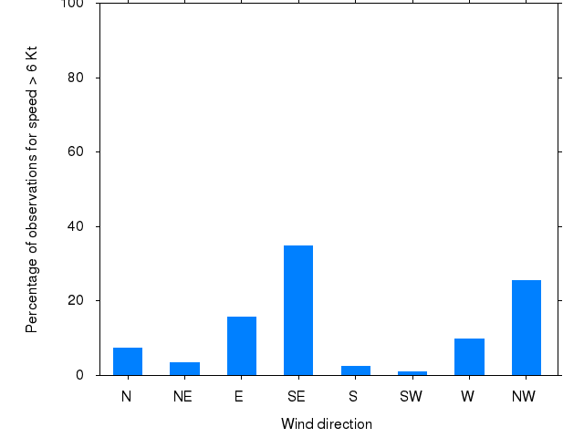 Monthly wind direction chart