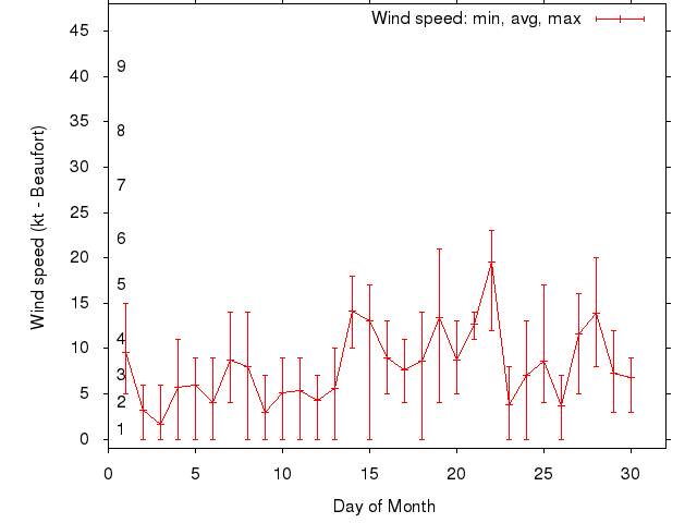 Monthly wind variation chart