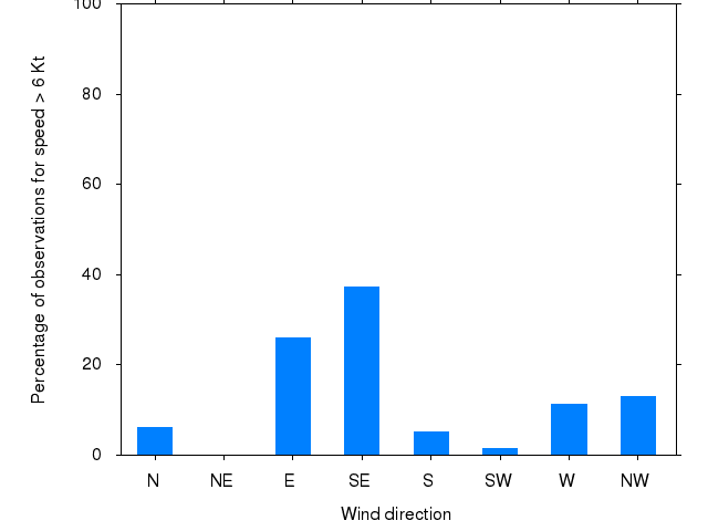 Monthly wind direction chart