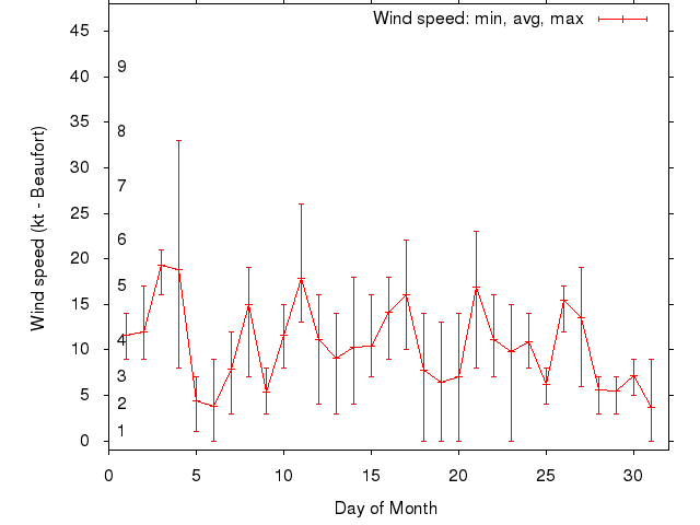 Monthly wind variation chart