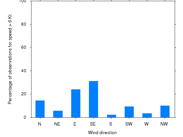 Monthly wind direction chart