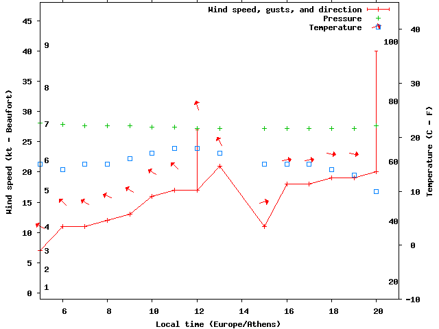 Weather graph