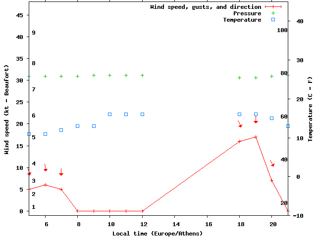 Weather graph