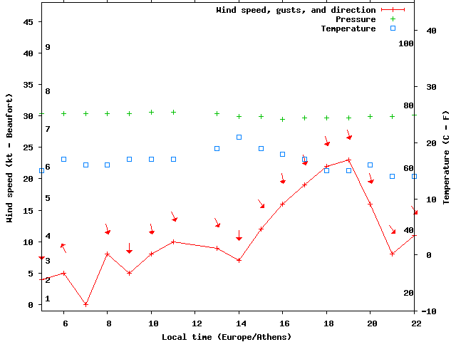 Weather graph