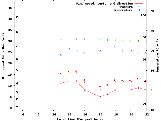 Weather graph