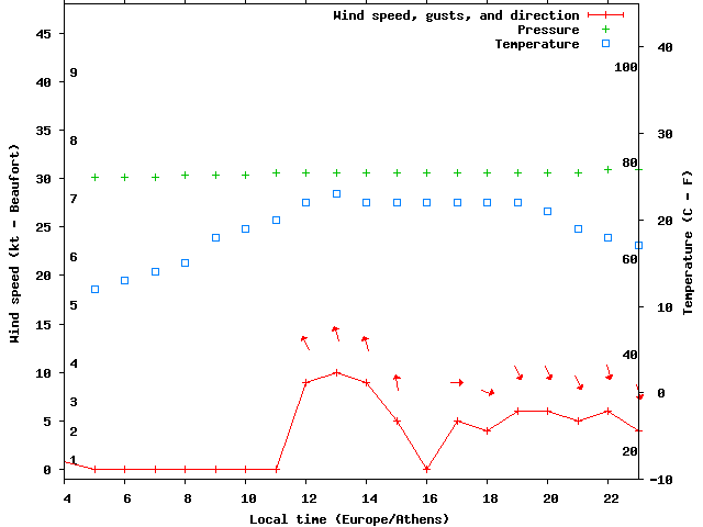 Weather graph