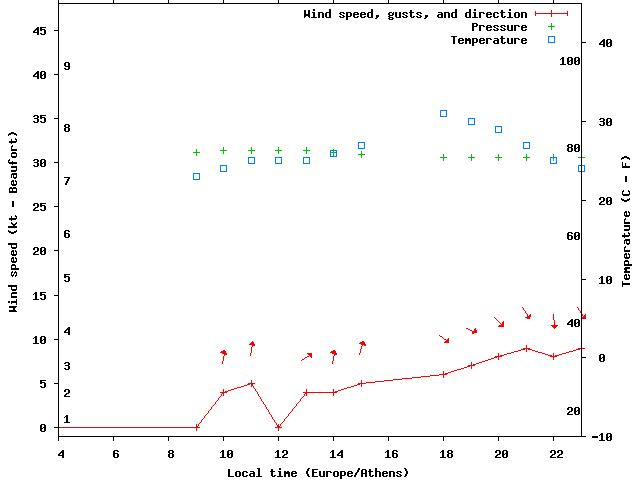 Weather graph