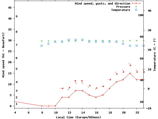 Weather graph
