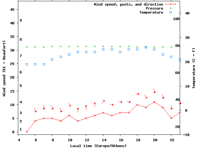Weather graph