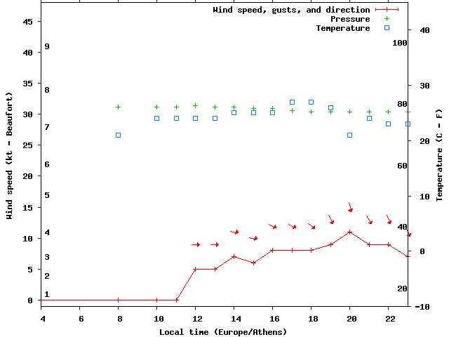 Weather graph
