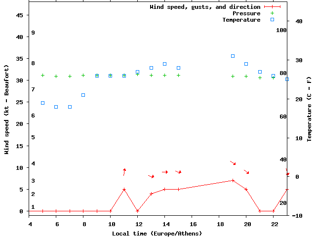 Weather graph