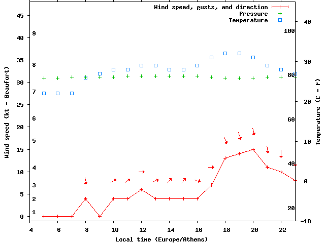 Weather graph