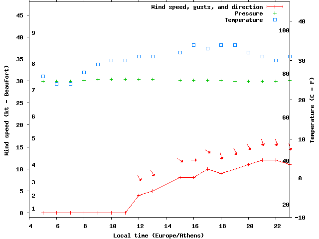 Weather graph