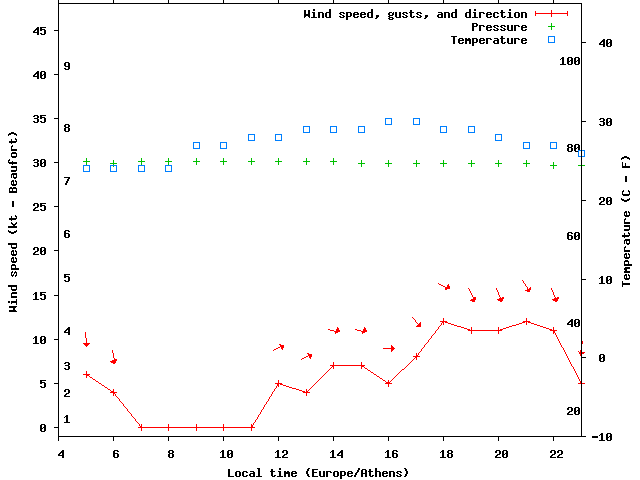 Weather graph