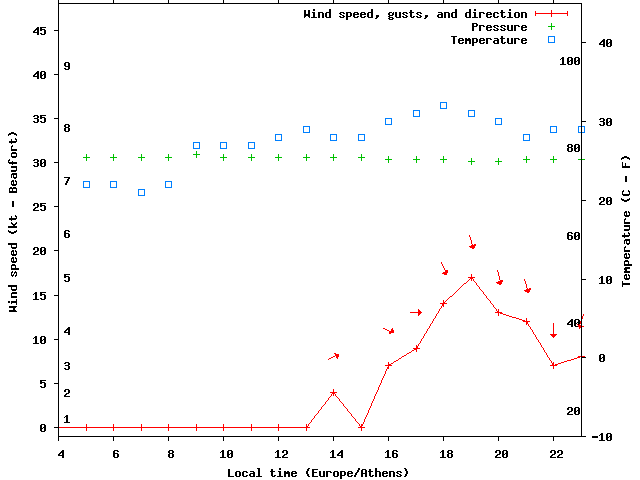Weather graph