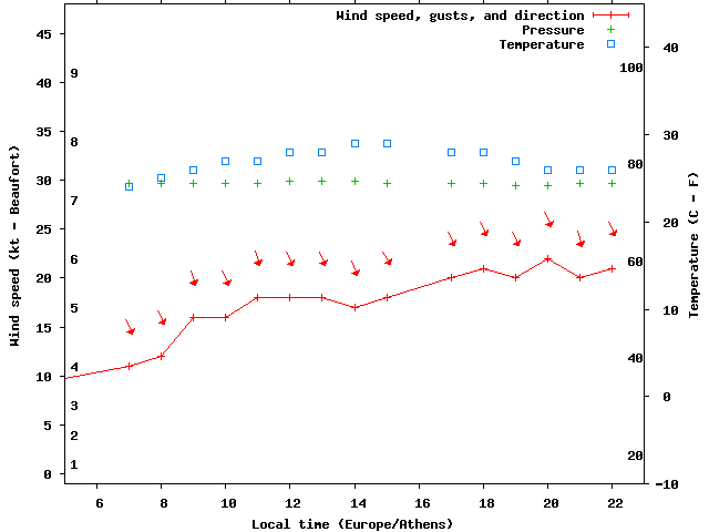 Weather graph