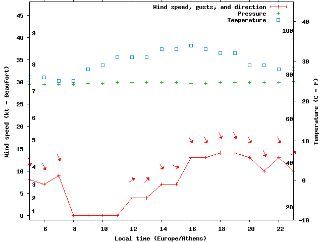 Weather graph