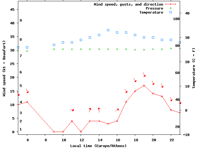 Weather graph