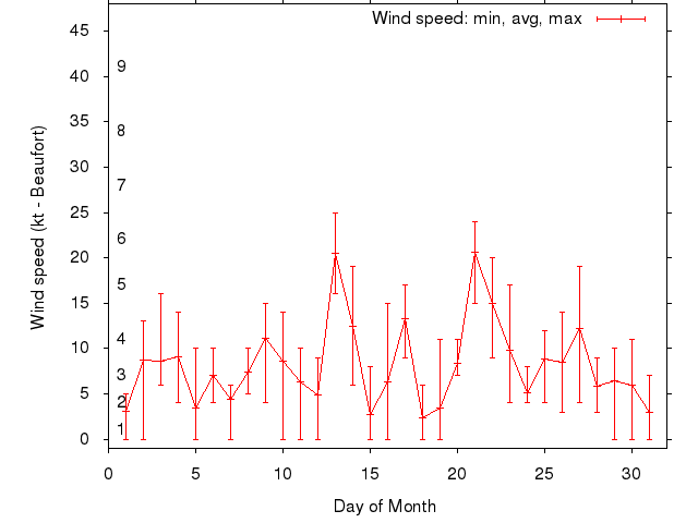 Monthly wind variation chart