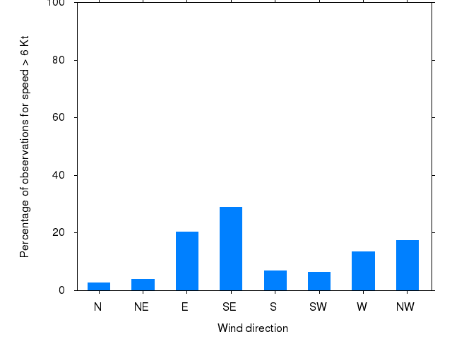 Monthly wind direction chart