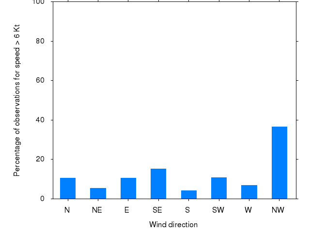 Monthly wind direction chart