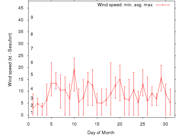 Monthly wind variation chart