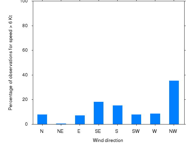 Monthly wind direction chart