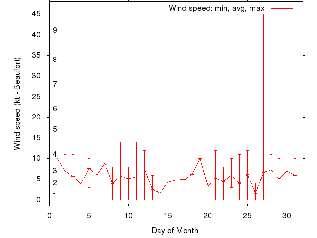 Monthly wind variation chart
