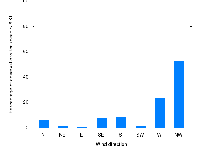 Monthly wind direction chart