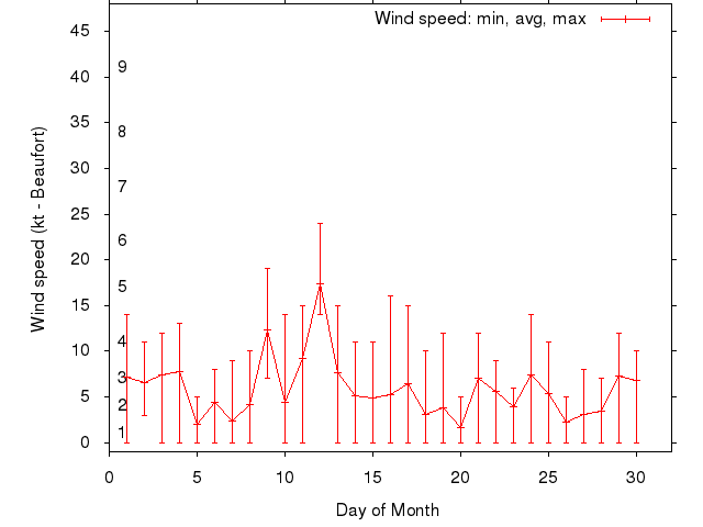 Monthly wind variation chart