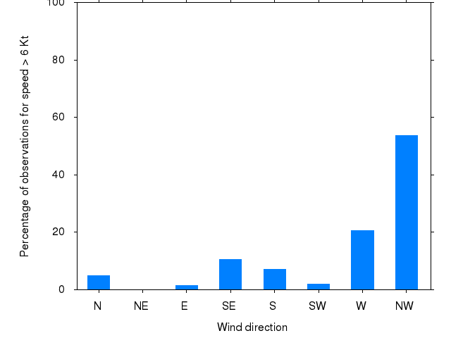 Monthly wind direction chart