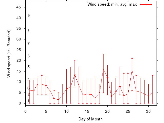 Monthly wind variation chart