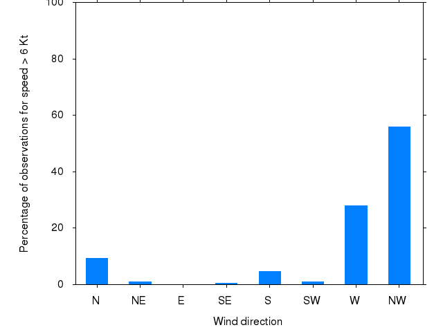 Monthly wind direction chart