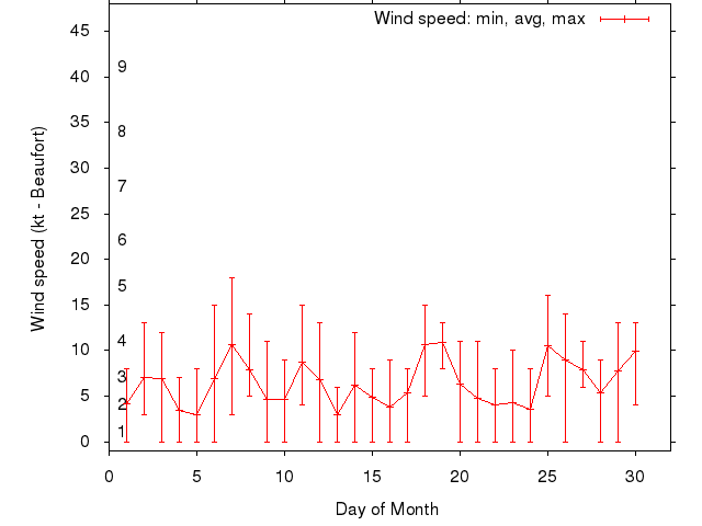 Monthly wind variation chart