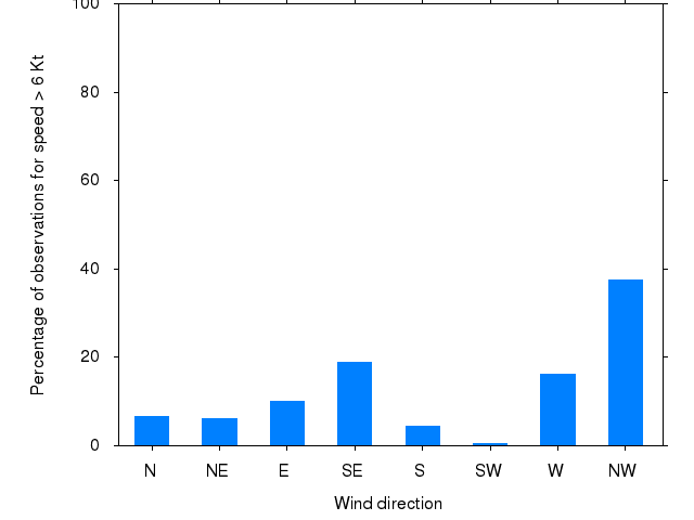 Monthly wind direction chart