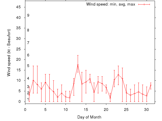 Monthly wind variation chart