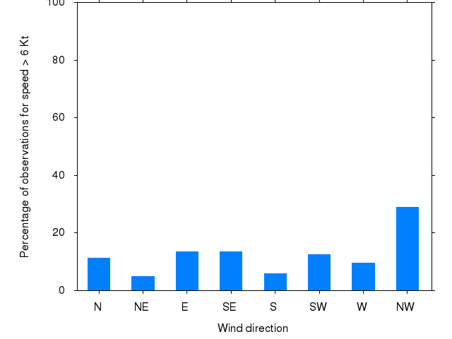 Monthly wind direction chart